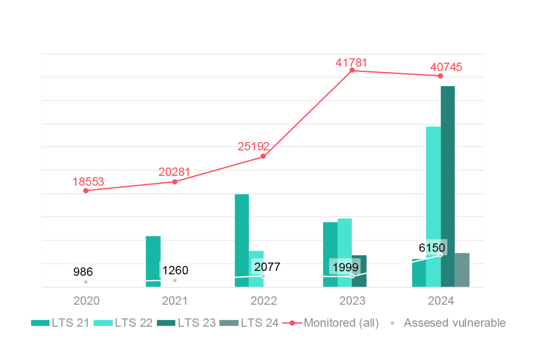 CVE fixes for each LTS release, annually