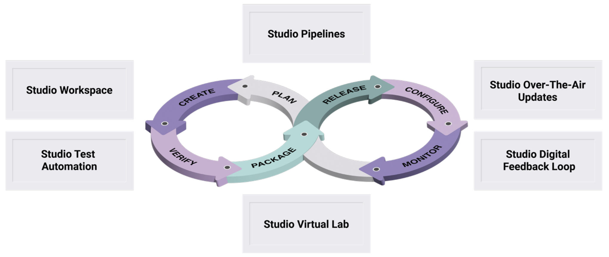 Figure 1. Grafics representing Studio Developer modules
