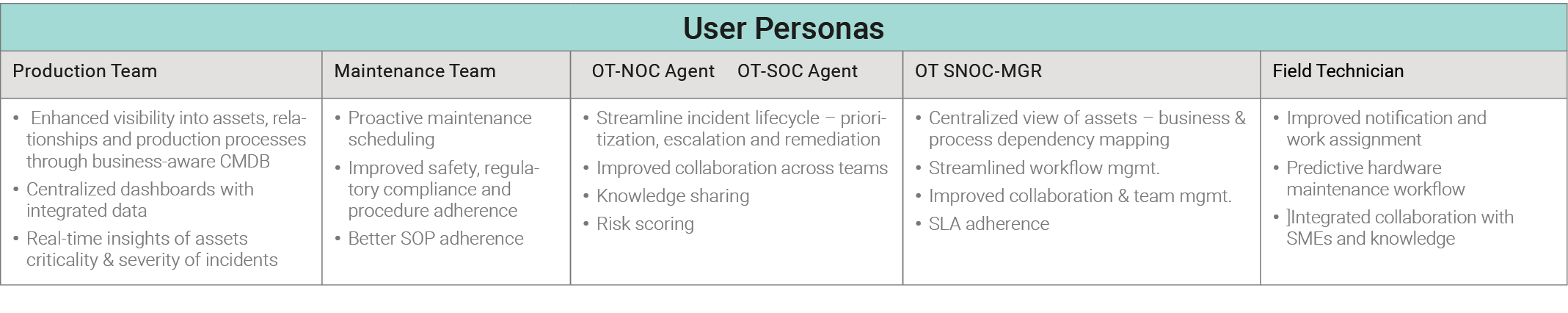 User Personas Table
