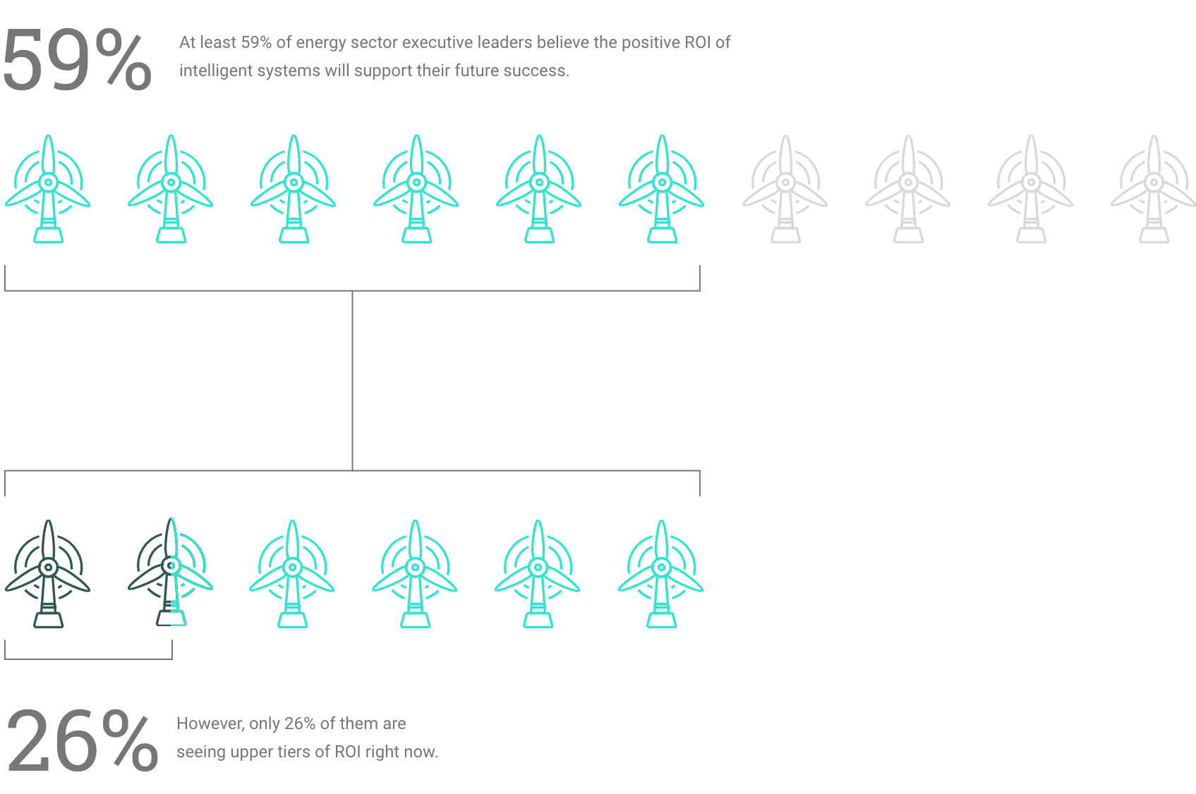 59% of executive leaders in energy see the value of intelligent systems for their future success