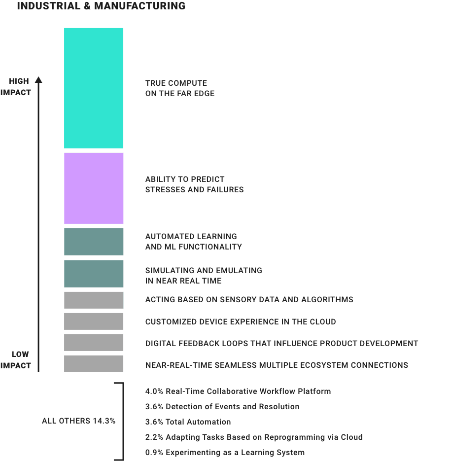 Industrial and manufacturing
