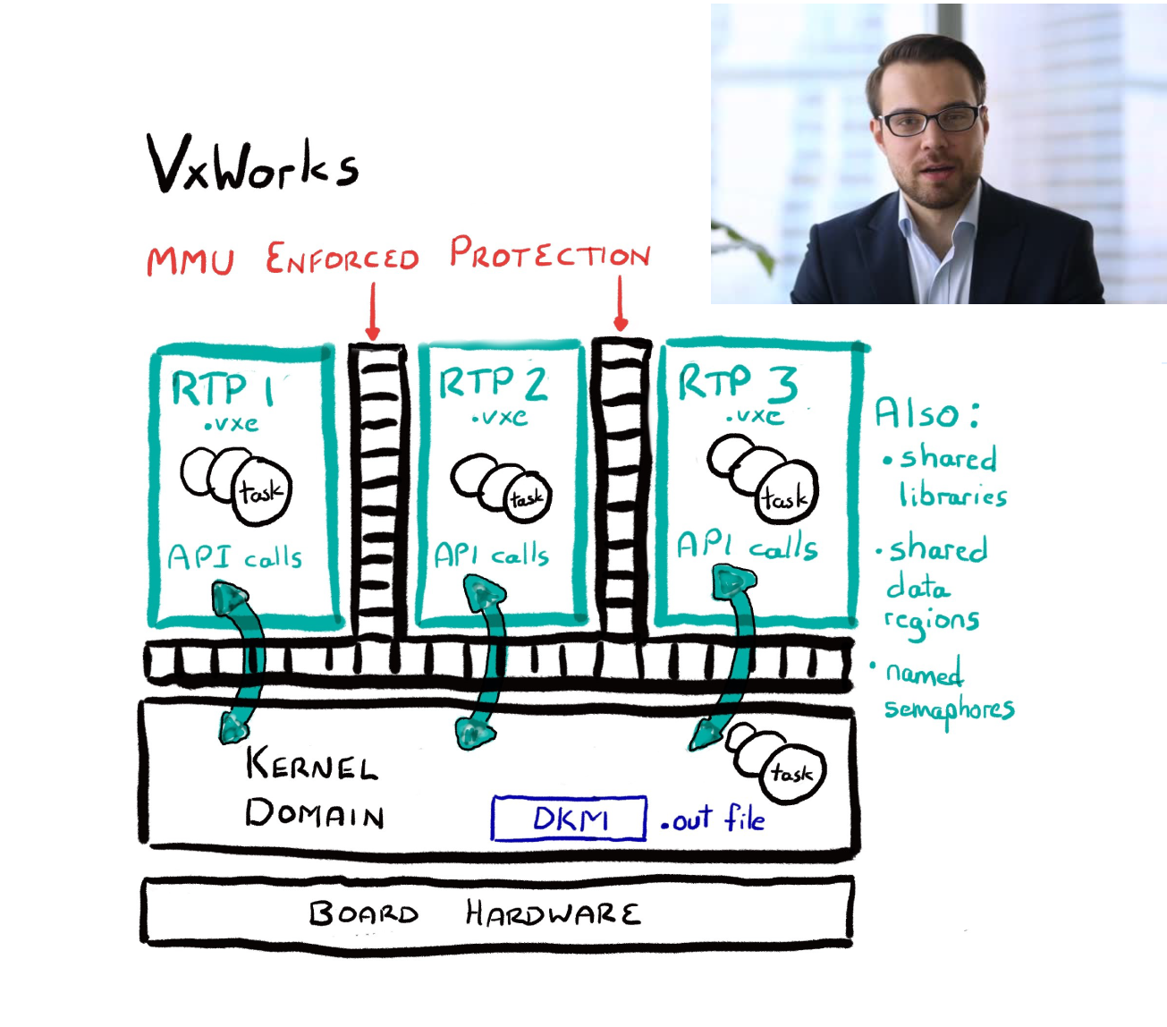 Whiteboarding Session During Remote Training