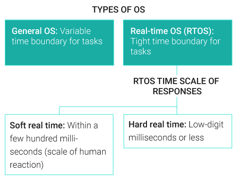 Types of Operating Systems