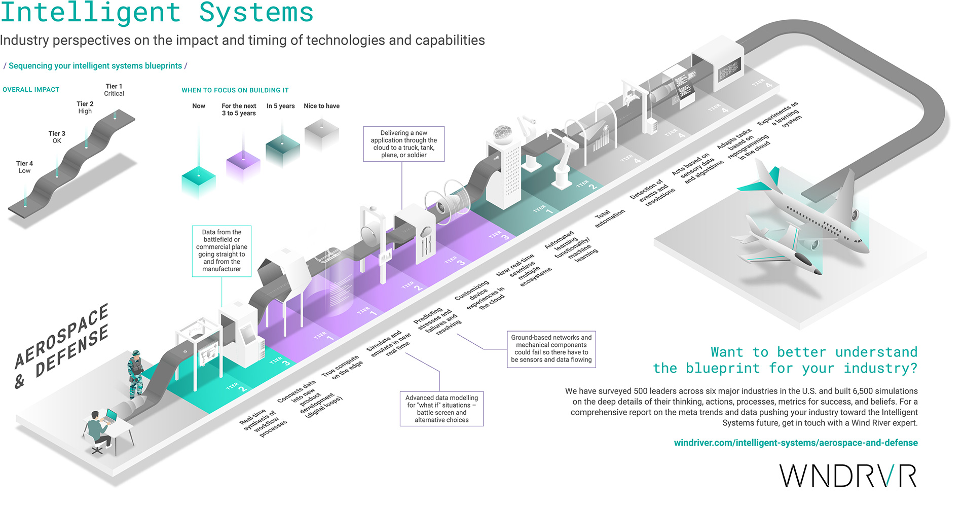 Aerospace & Defense Infographic