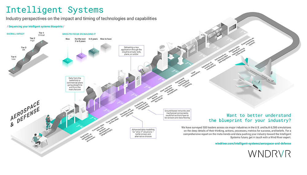 Aerospace & Defense Infographic