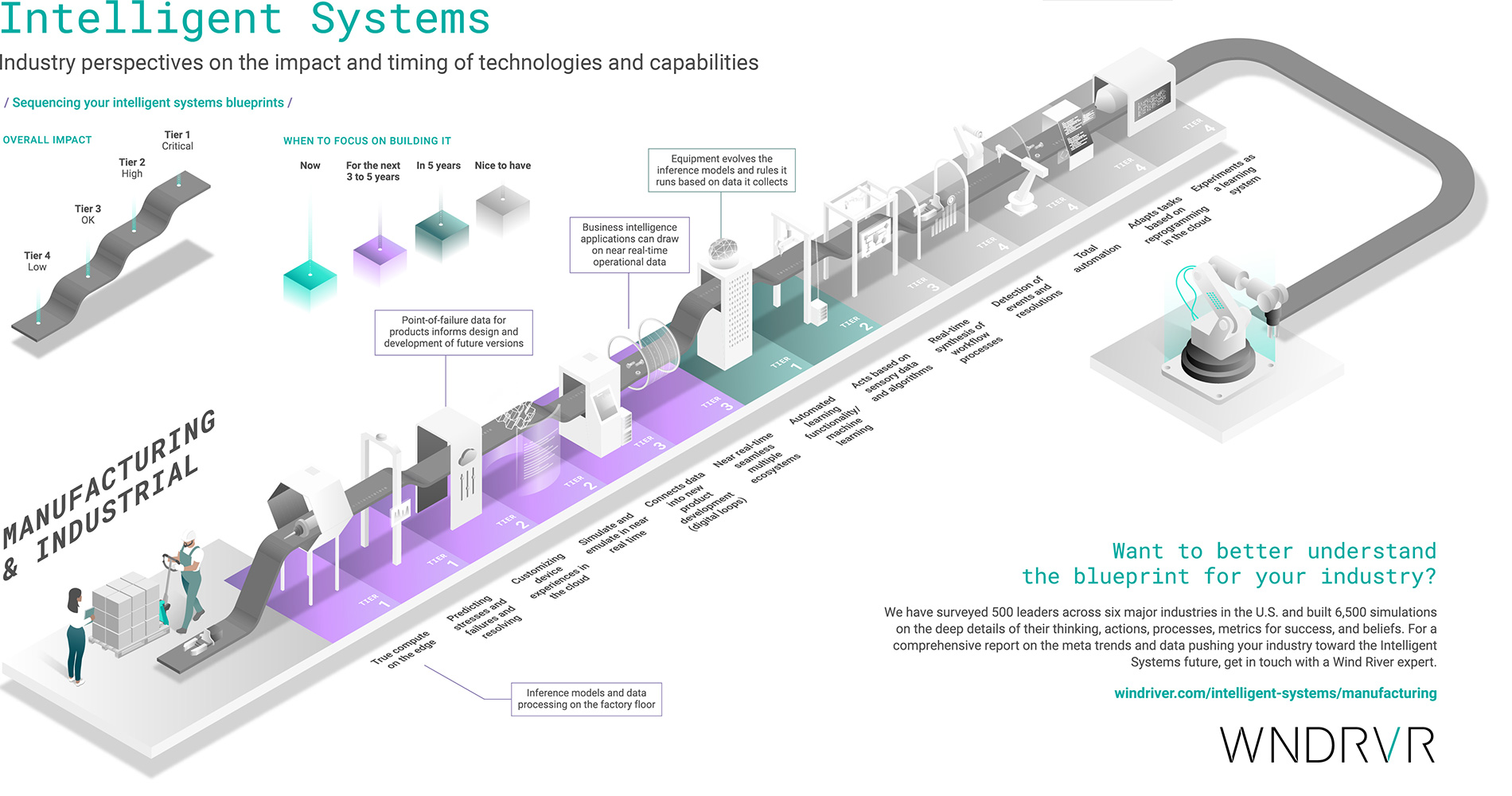 Manufacturing Infographic