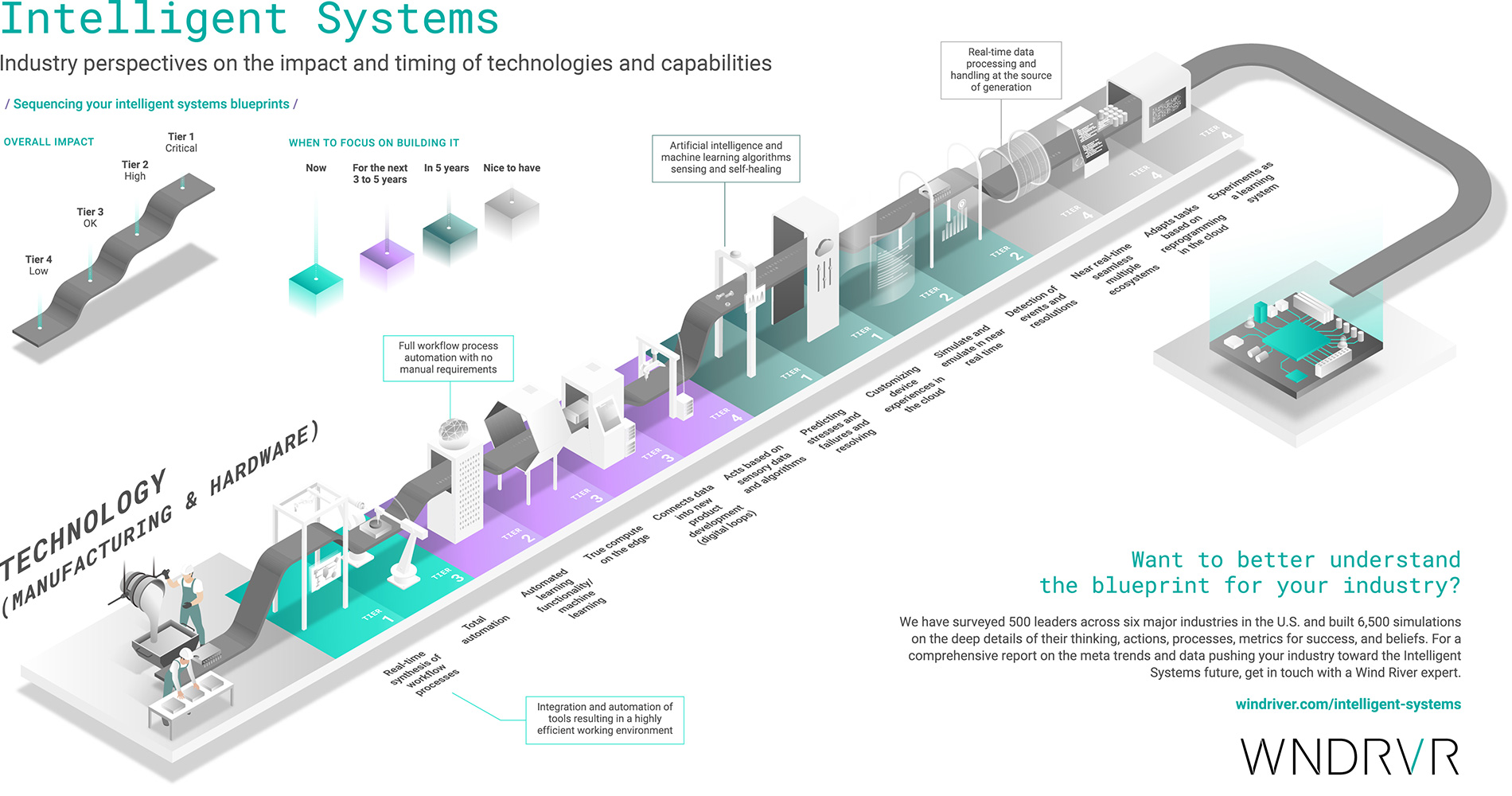 Technology Infographic