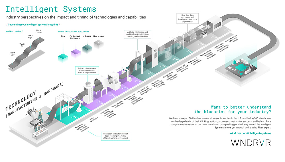 Technology Manufacturing Infographic