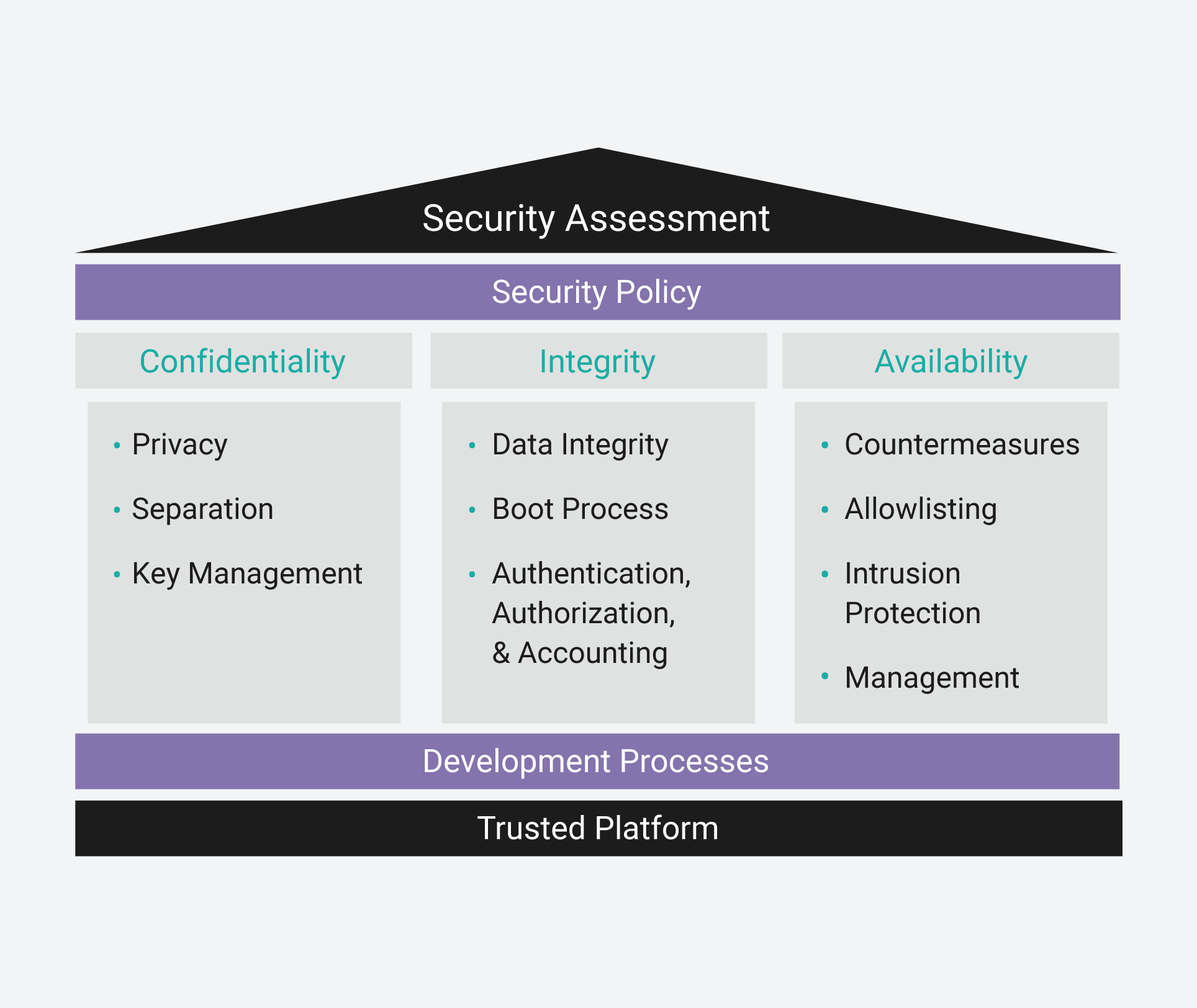 CIA Triad