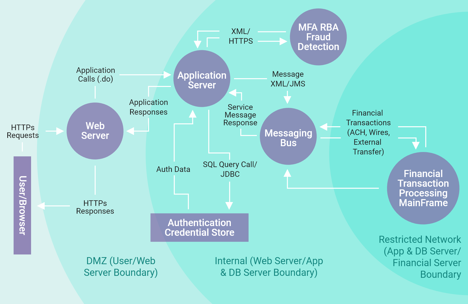 data-flow diagram