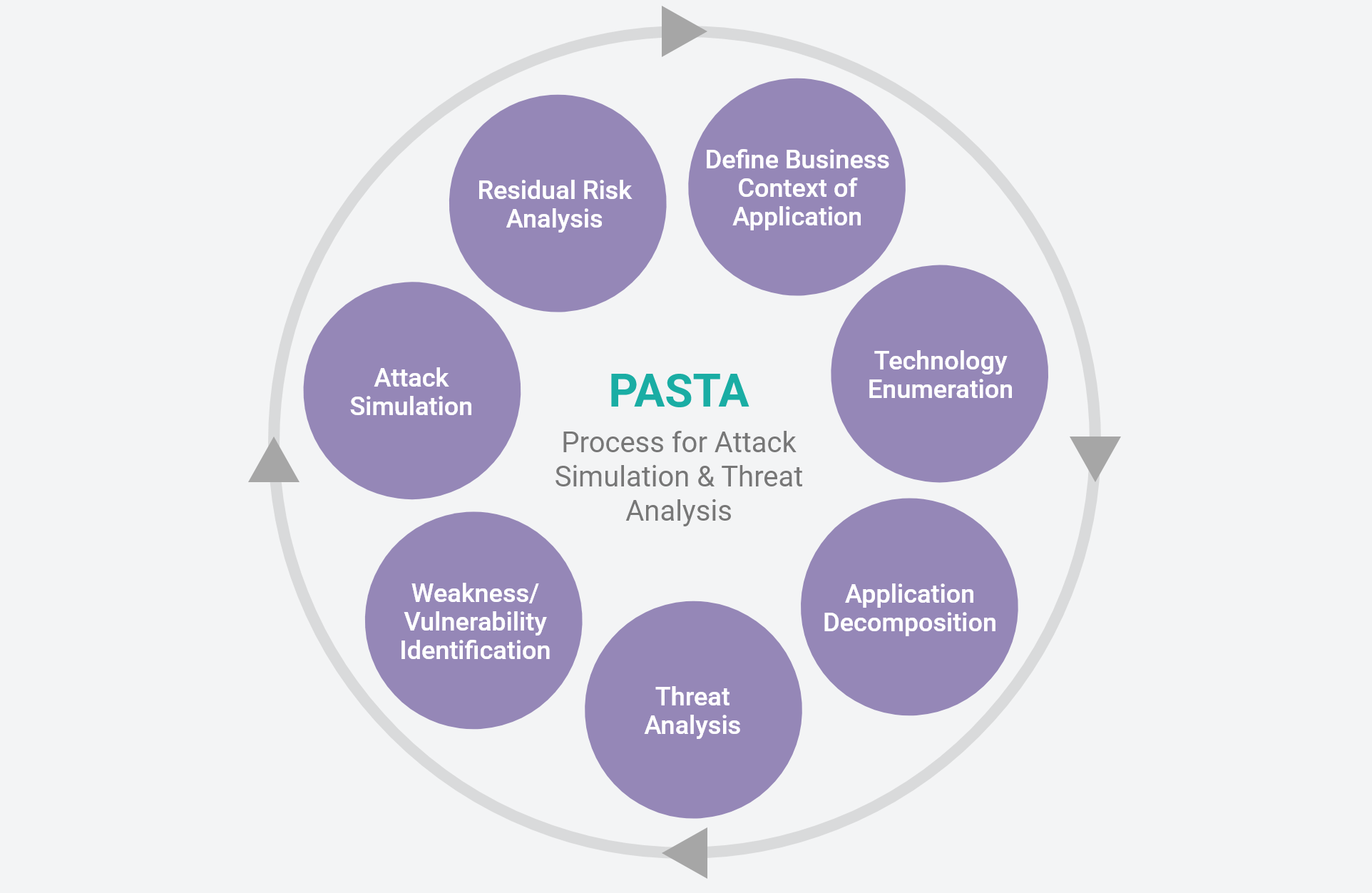 The seven stages of PASTA