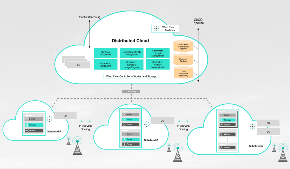 O-RAN architecture using Wind River Studio