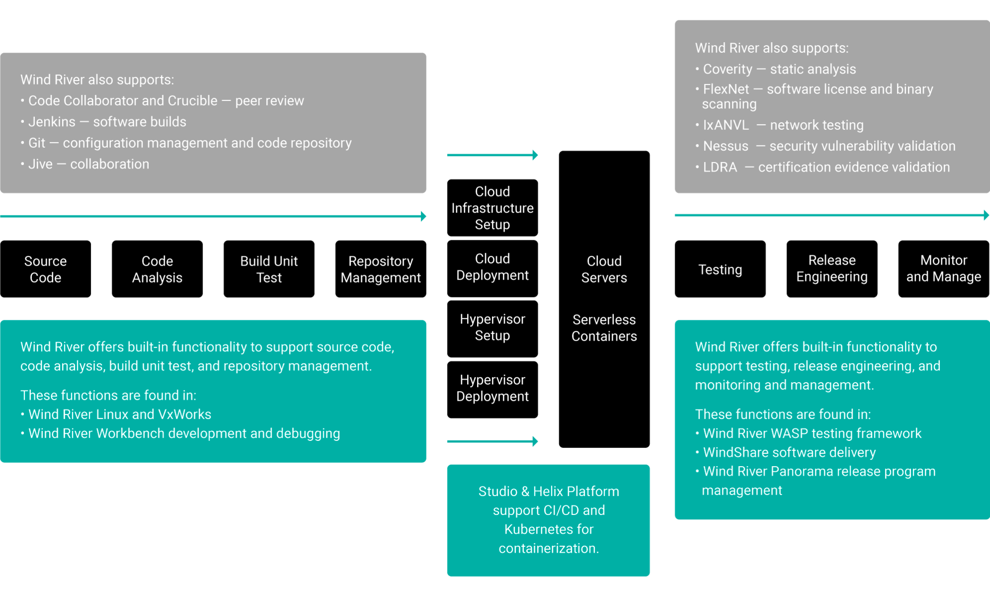 Figure 2. Wind River products either directly offer DevOps and CI/CD functionality or support a range of industry-standard toolsets in each functionality area of the workflow