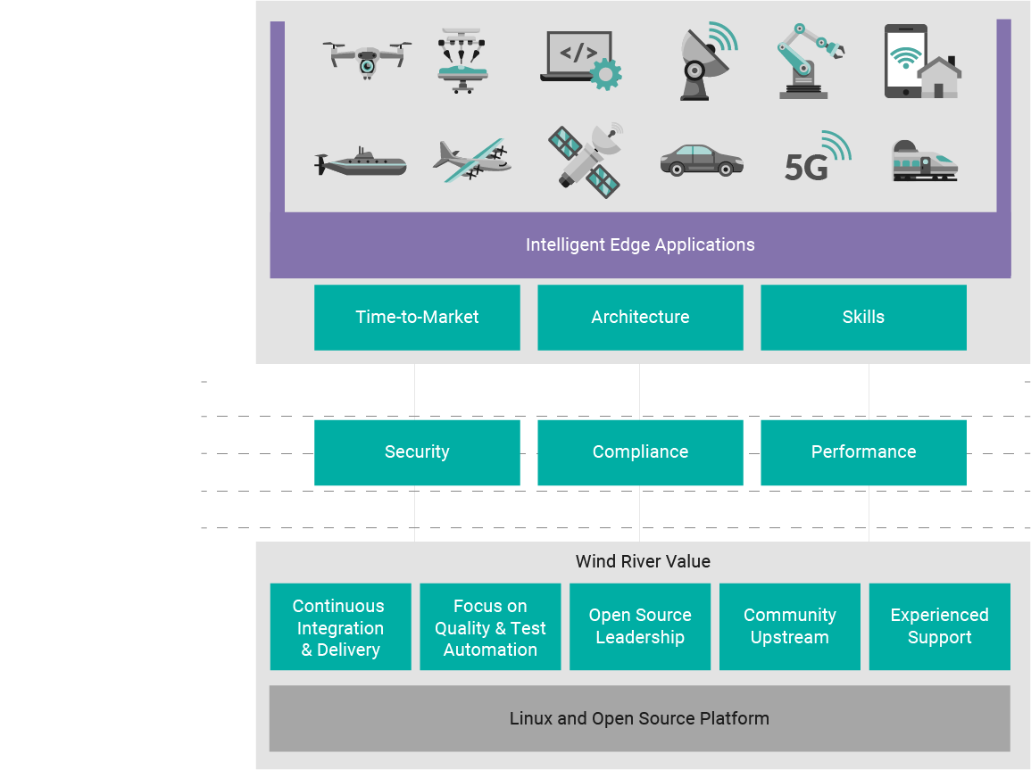 Wind River Studio Linux Services