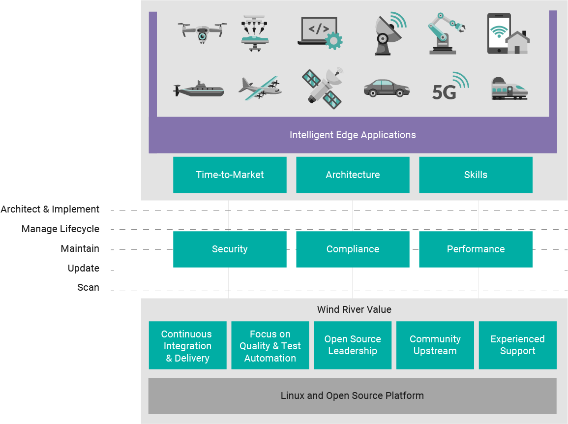 Wind River Studio Linux Services