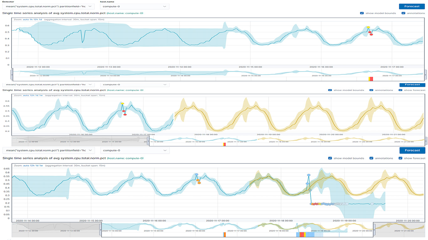 Machine learning and analysis