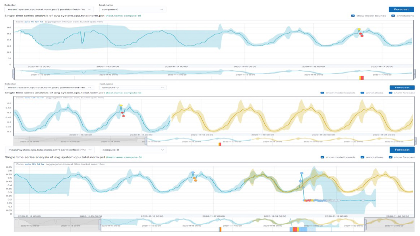 Analyze trends