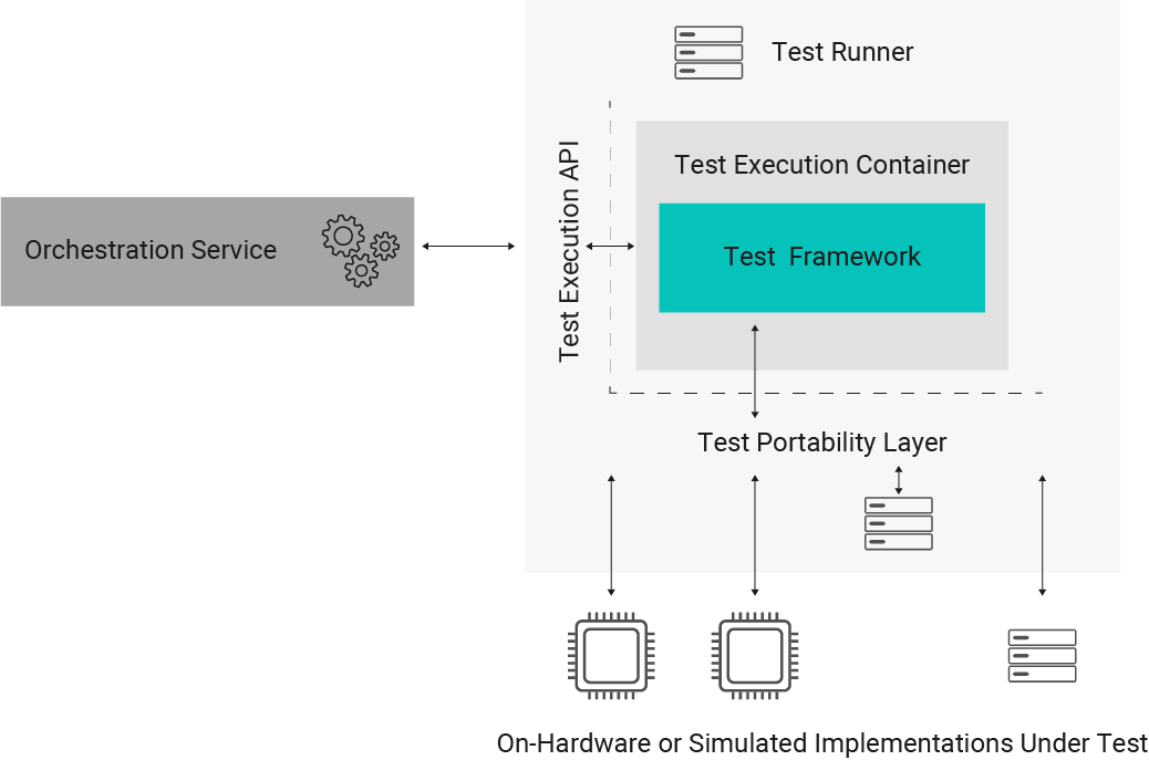 Cloud-native testing