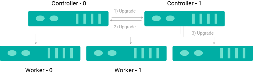 Cloud upgrade process flow