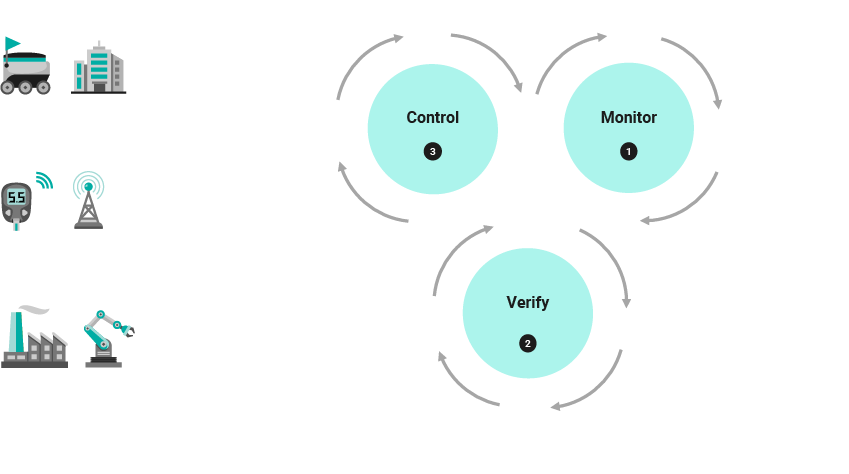 Digital Feedback Loop Use Cases