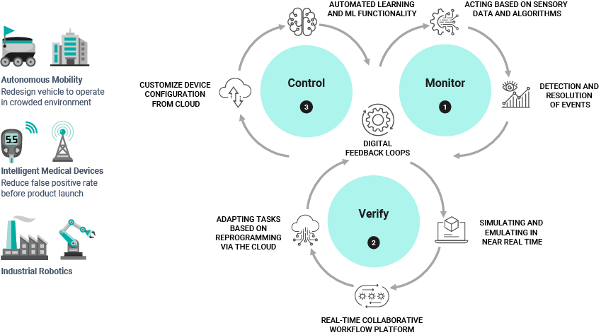 Digital Feedback Loop Use Cases