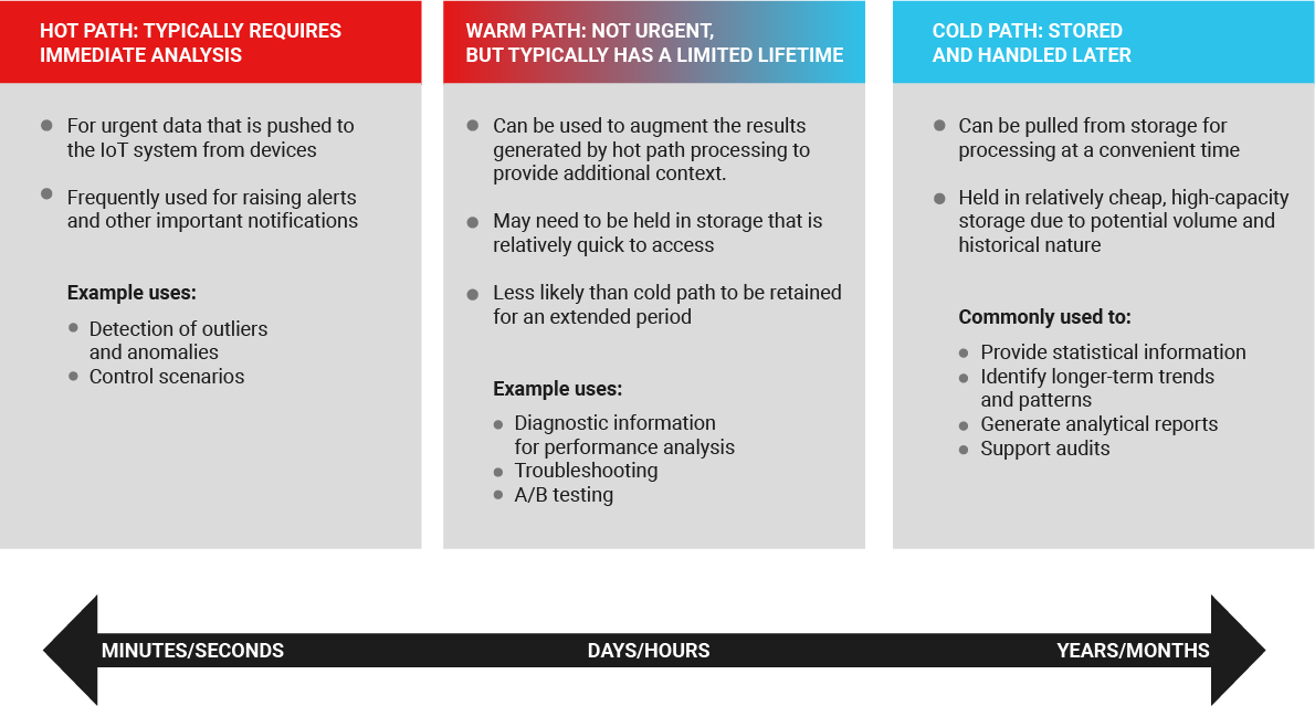 Hot, Warm, and Cold Processing Paths