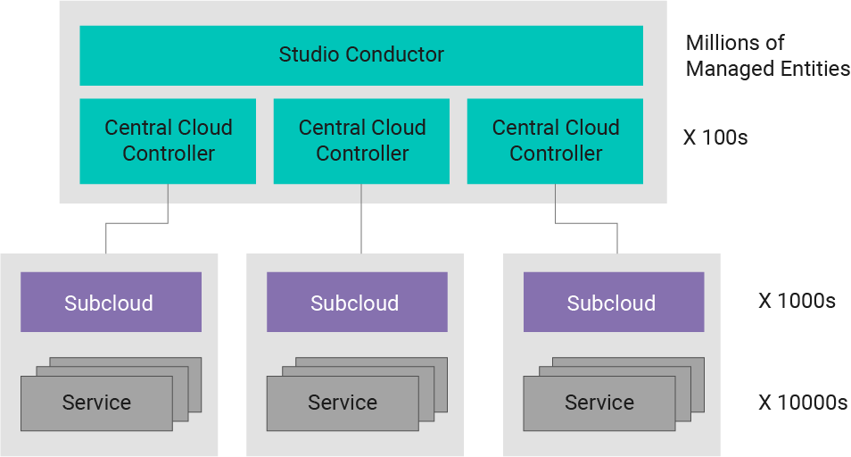 Wind River Studio Operations Automation