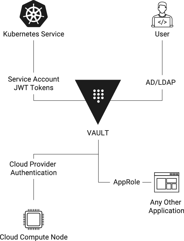 Secure Vault for Centralized Secrets Management