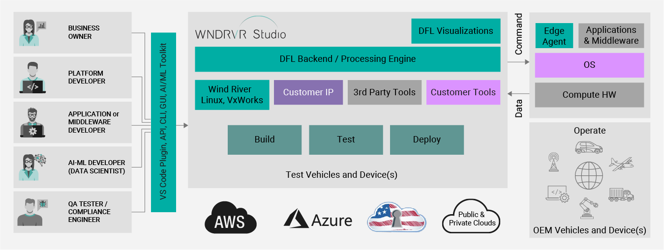 Digital Feedback Loop at Cloud Scale