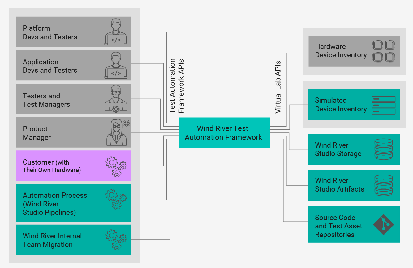 Test Automation Framework provides ubiquitous access to test resources