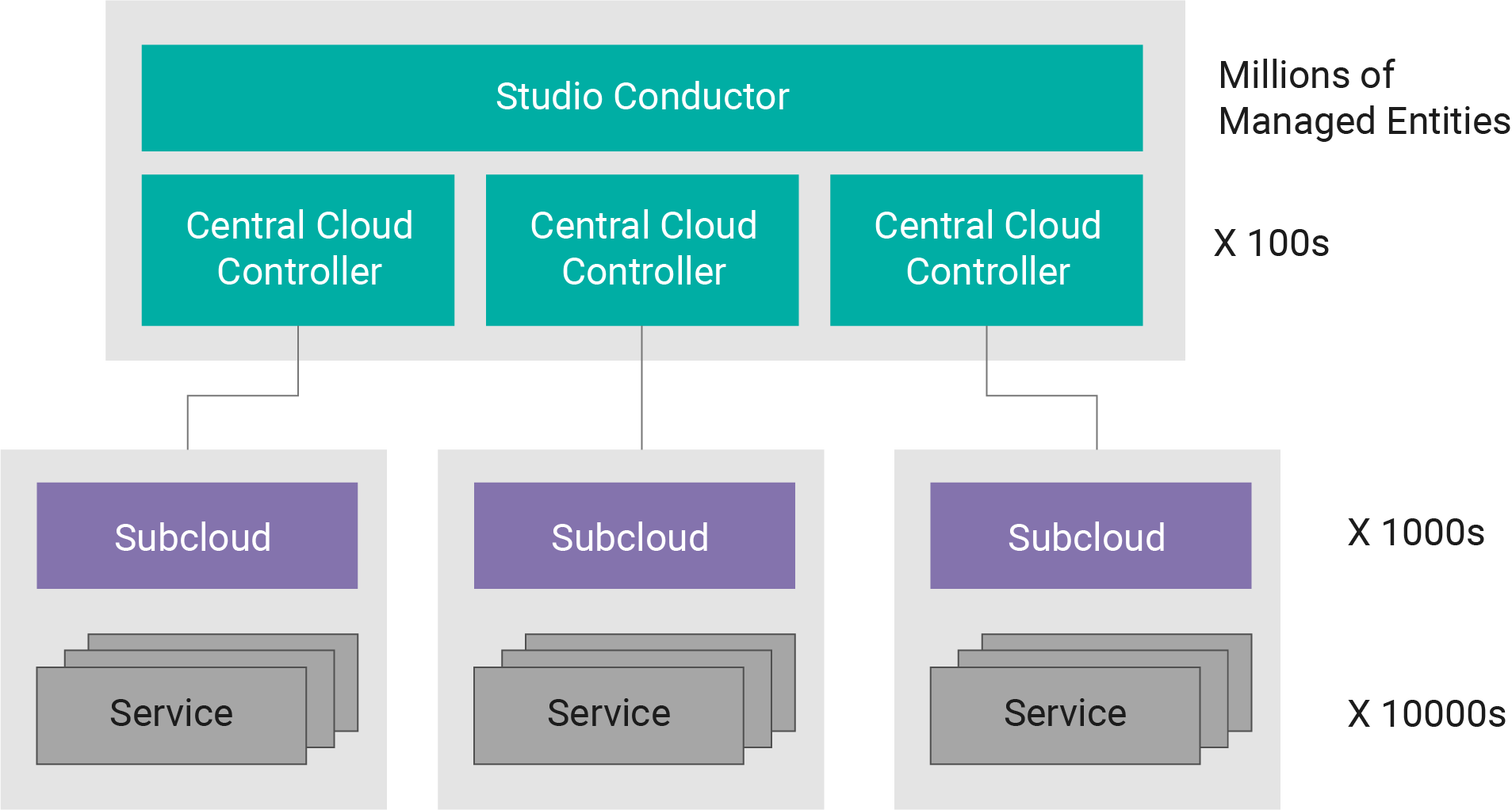 Wind River Studio Operations Automation