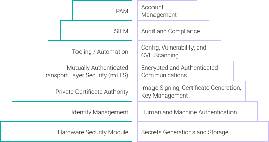 technologies to mitigate attacks