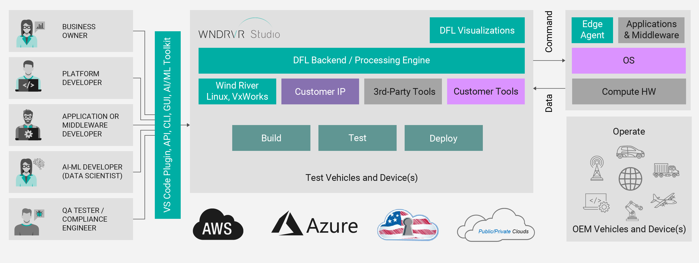 Digital Feedback Loop at Cloud Scale