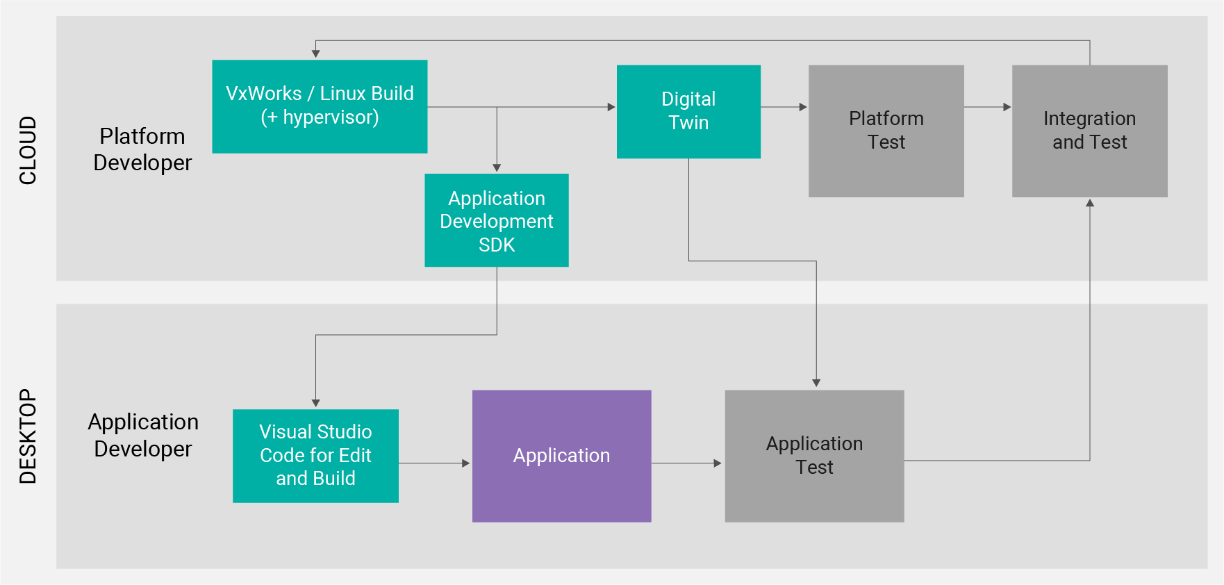 Enable collaboration