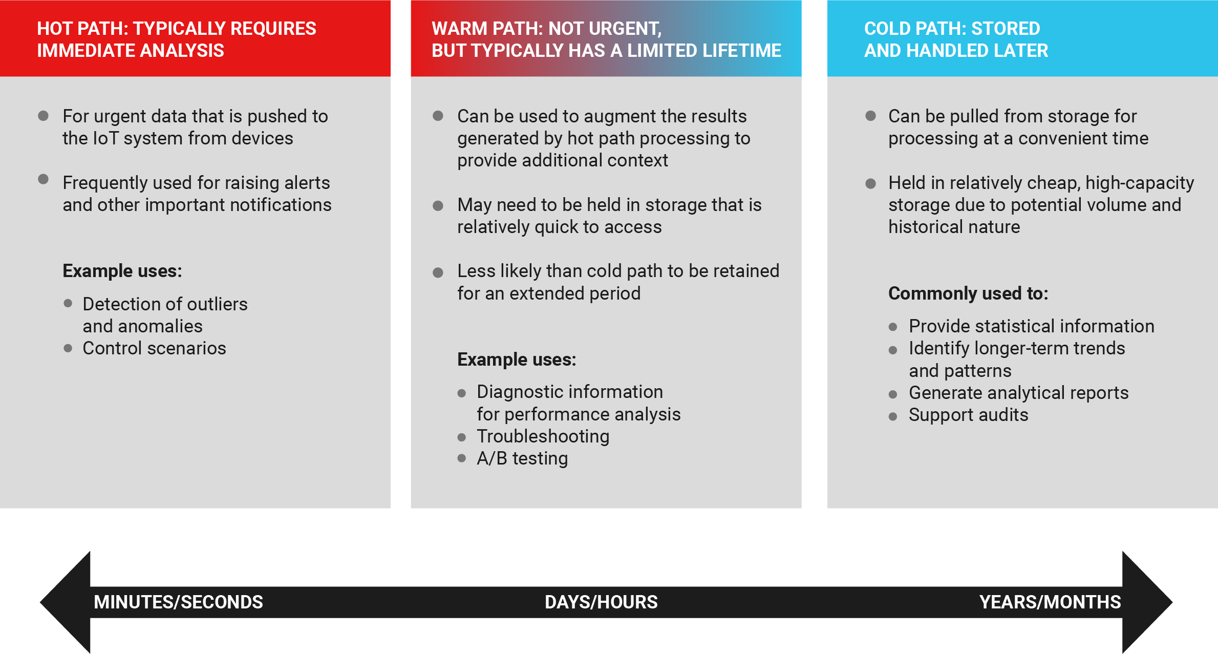 Hot, Warm, and Cold Processing Paths