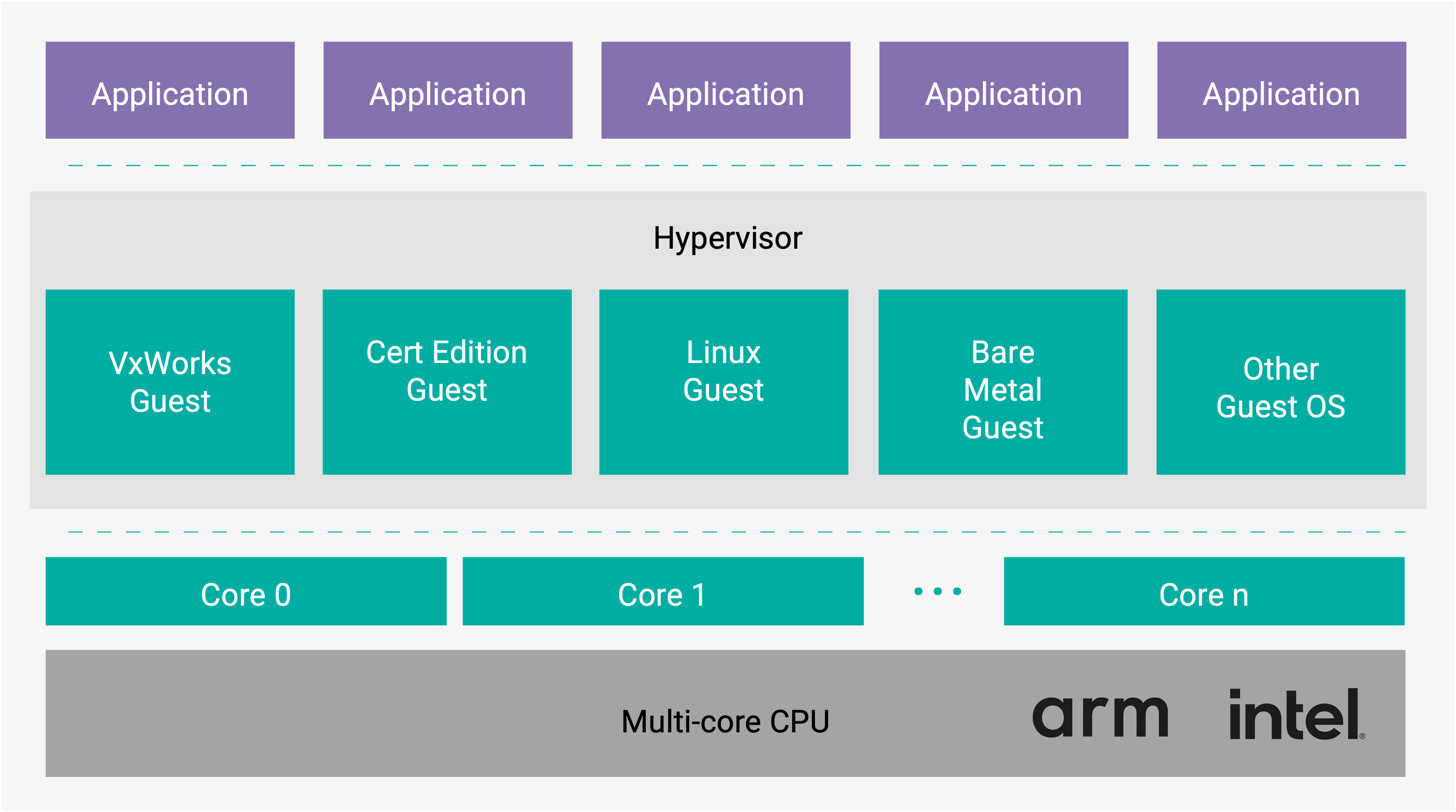 Multiple operating systems for different use cases