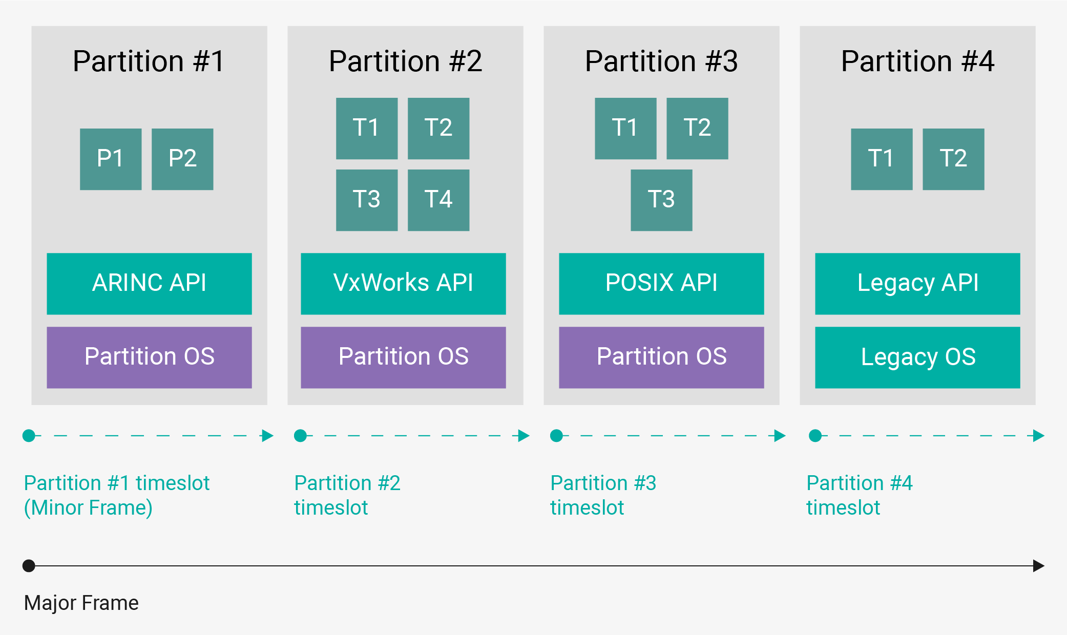 Partitioning and freedom from interference