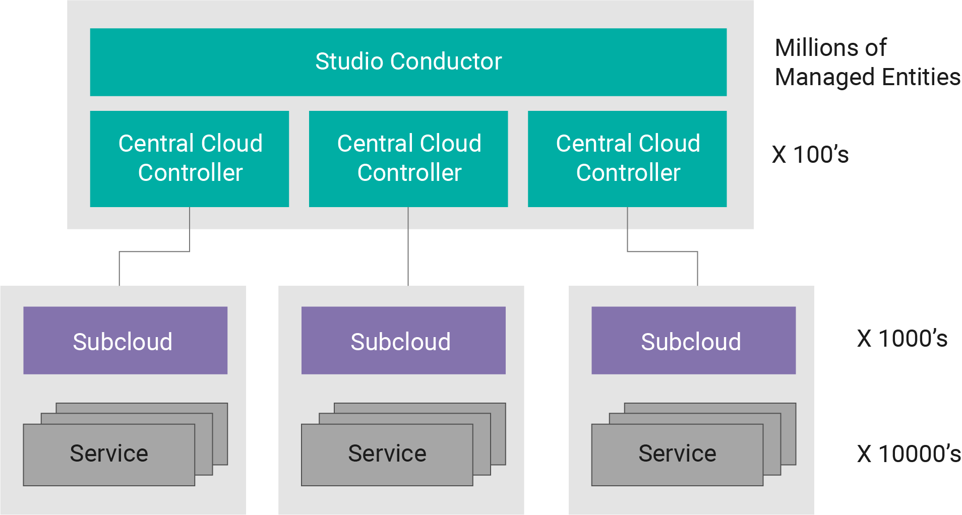 Highly scaled cloud management