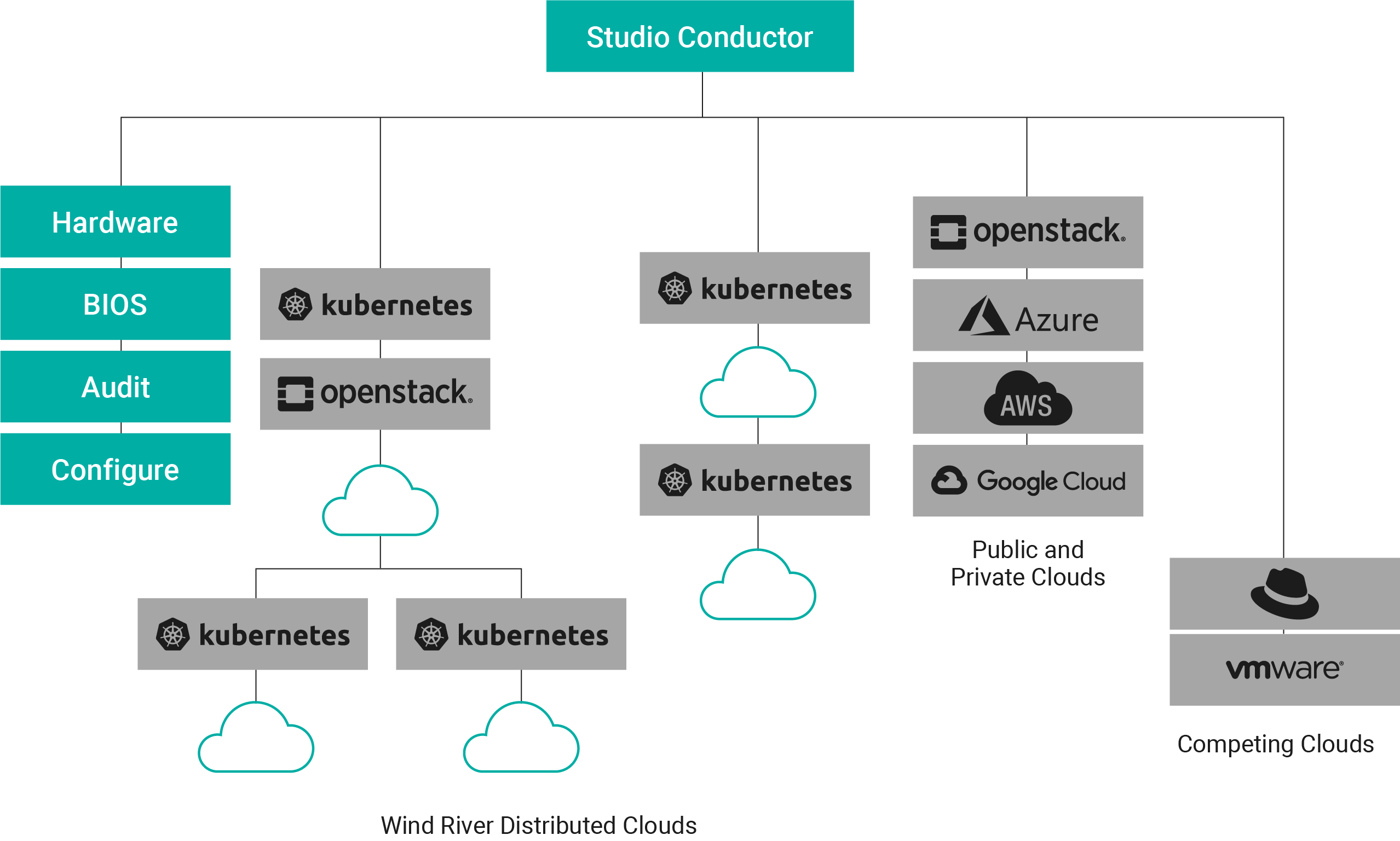 A single end-to-end automation platform