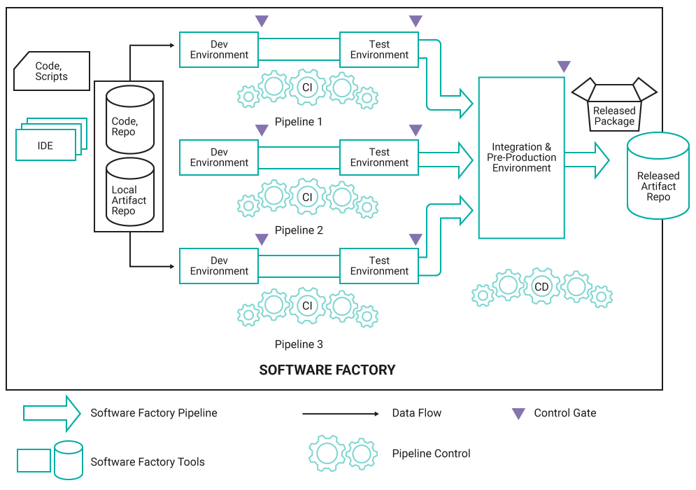 typical DevSecOps environment