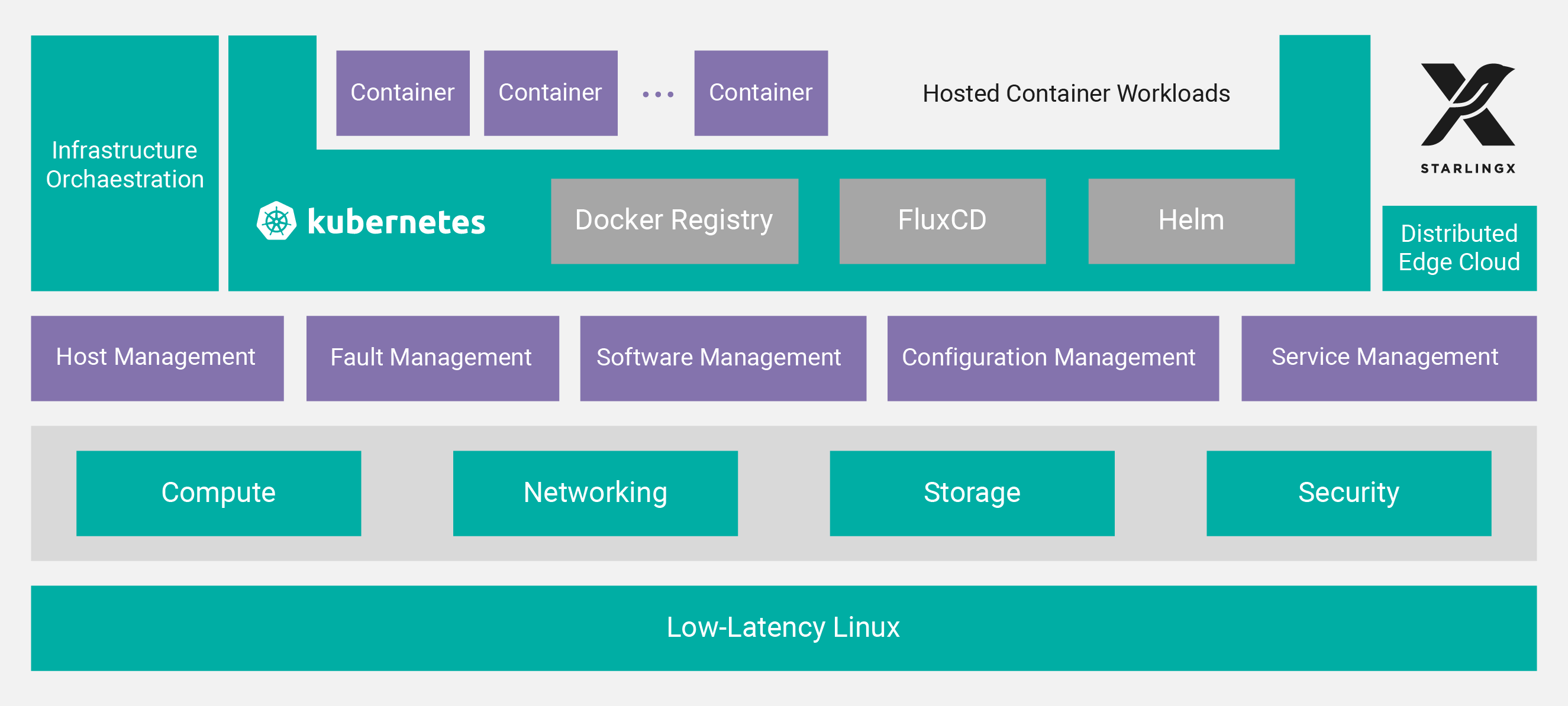 Wind River Studio Cloud Platform architecture