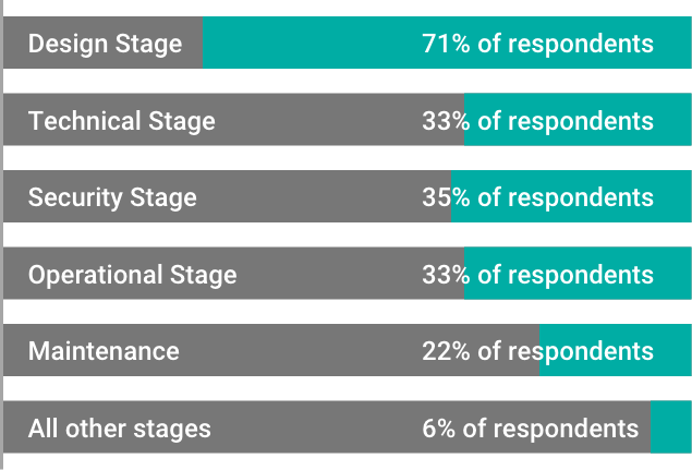 Which stages of a project are most critical when it comes to addressing technical debt?