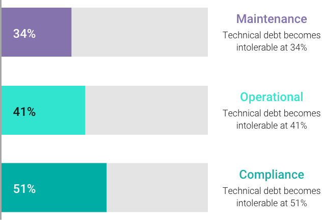 In which stages of development was there the lowest tolerance for technical debt?