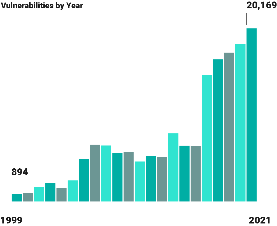 Vulnerability by year