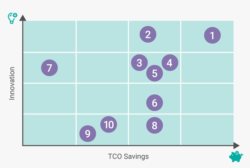 TCO Savings