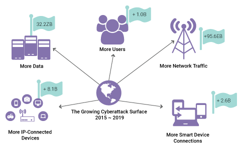 More connected devices mean more data and more risk