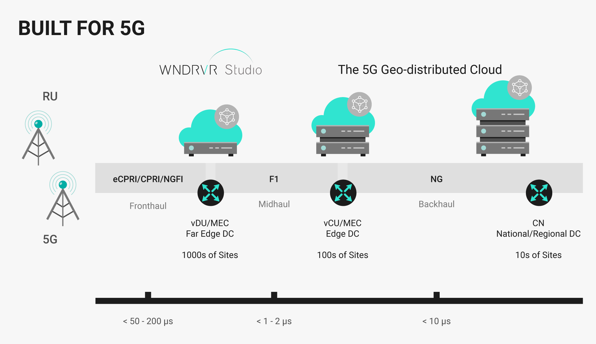 Studio offers a single geo-distributed cloud operating multiple individual distributed clouds with centralized management
