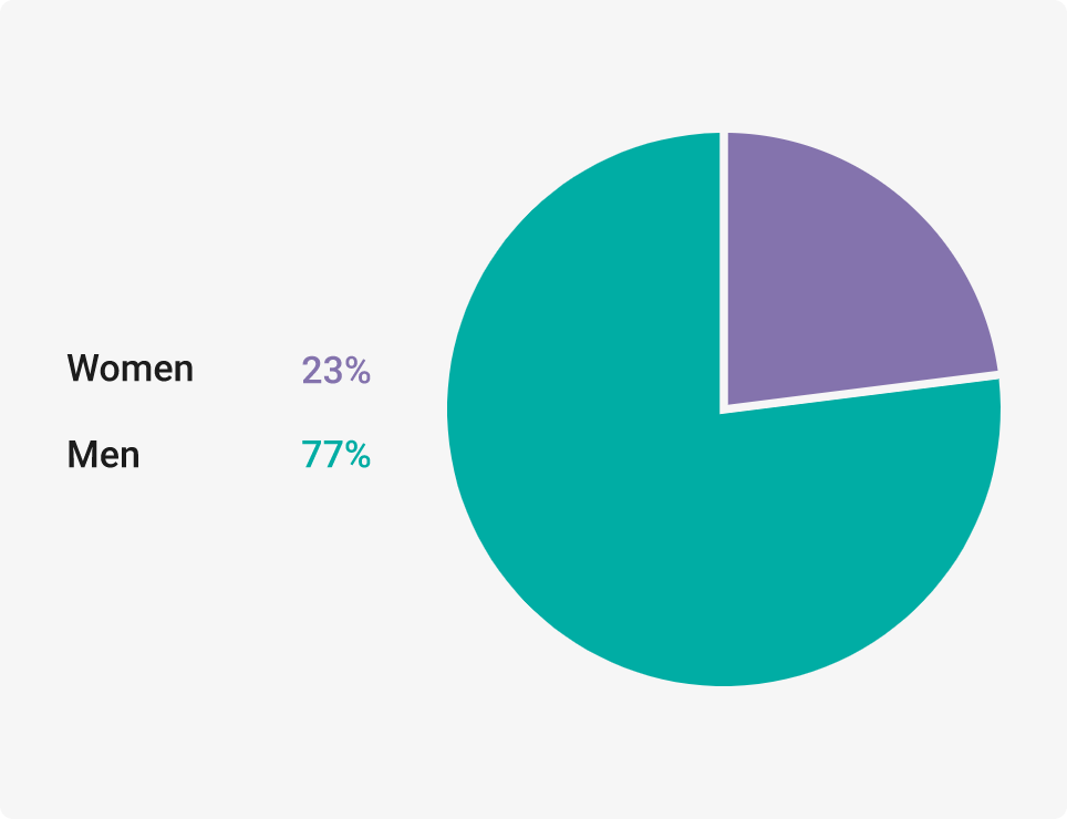 Gender of Workforce