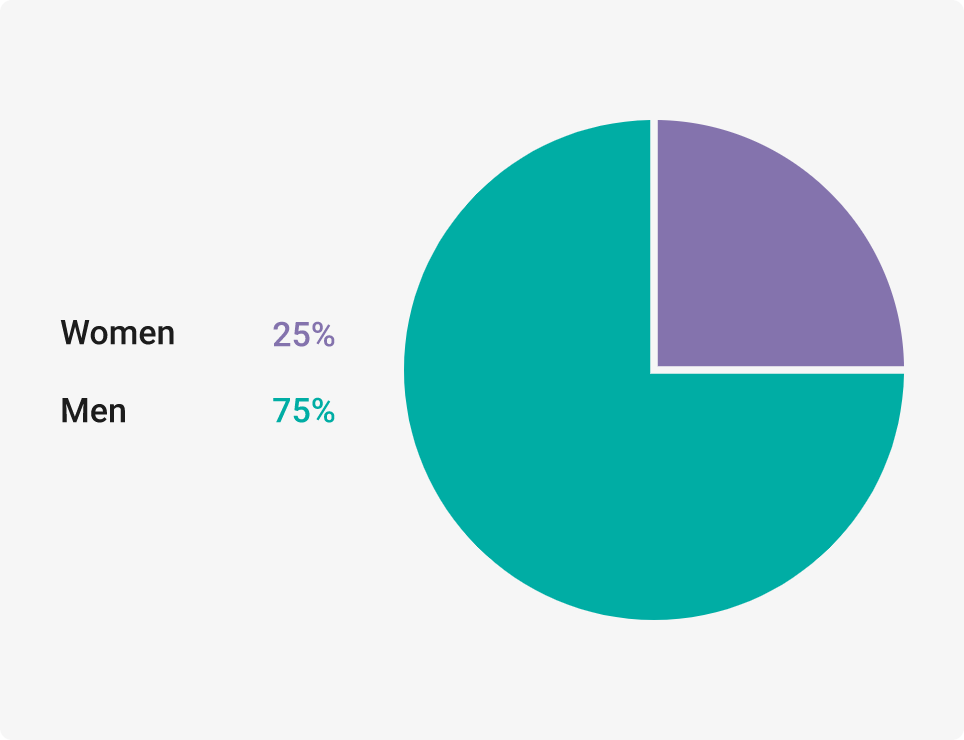Gender of Leaders