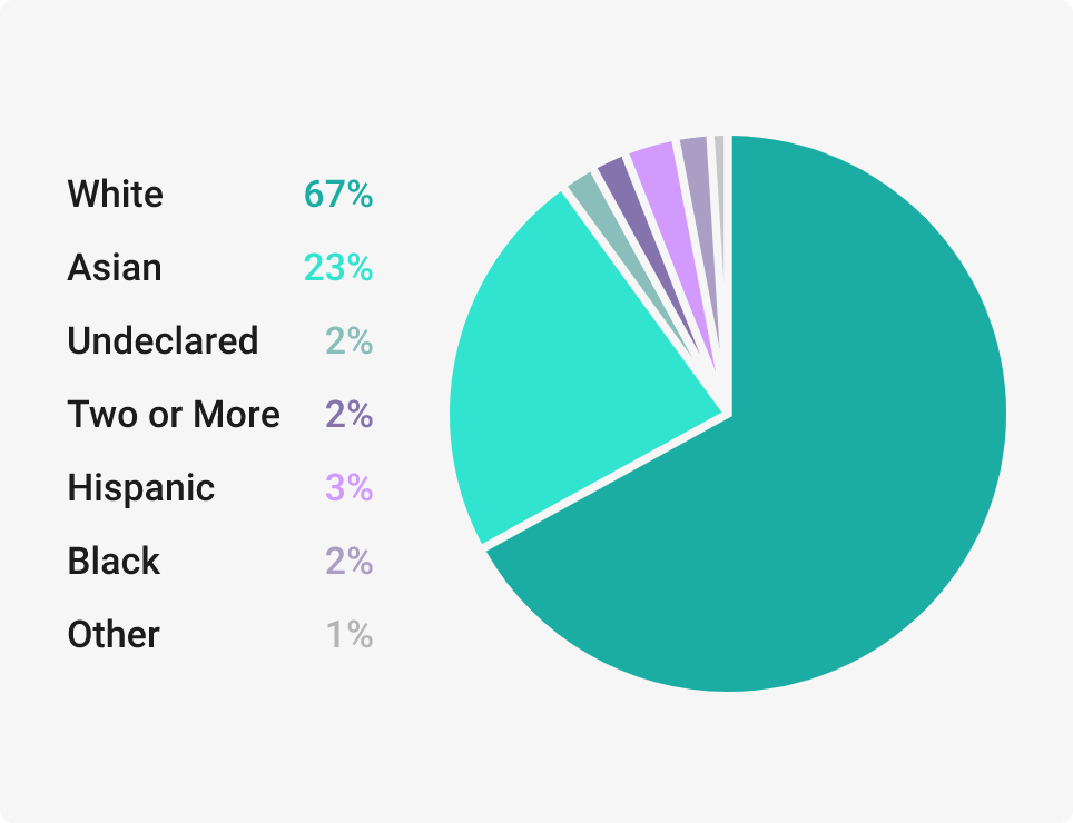 Diversity of Leaders